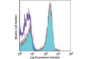 Flow Cytometry of anti-CD45R (B220) APC - 200-526-N84 Flow Cytometry of anti-CD45R (B220) Allophycocyanin Conjugated Monoclonal Antibody.