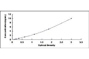 Typical standard curve (BRD4 Kit ELISA)