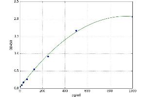 A typical standard curve