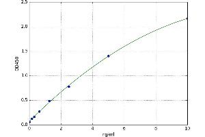 A typical standard curve