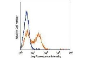 Flow Cytometry (FACS) image for anti-Fc Fragment of IgE, Low Affinity II, Receptor For (CD23) (FCER2) antibody (Pacific Blue) (ABIN2662226)