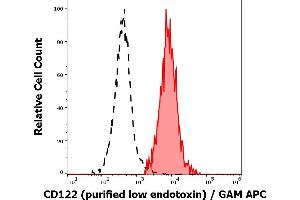 Separation of human CD122 positive CD56 positive CD3 negative NK cells (red-filled) from neutrophil granulocytes (black-dashed) in flow cytometry analysis (surface staining) of human peripheral whole blood stained using anti-human CD122 (TU27) purified antibody (low endotoxin, concentration in sample 4 μg/mL) GAM APC.