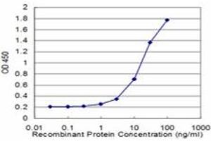 Detection limit for recombinant GST tagged EEF1D is approximately 1ng/ml as a capture antibody.