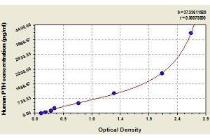 Typical standard curve (PTH Kit ELISA)