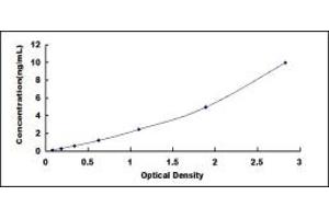 Typical standard curve (Myosin 9 Kit ELISA)