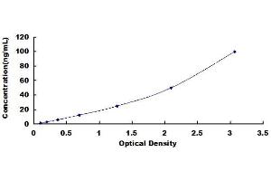 Typical Standard Curve