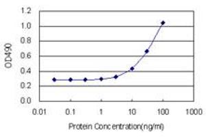 Sandwich ELISA detection sensitivity ranging from 3 ng/mL to 100 ng/mL. (FABP4 (Humain) Matched Antibody Pair)