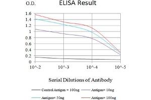 Black line: Control Antigen (100 ng),Purple line: Antigen (10 ng), Blue line: Antigen (50 ng), Red line:Antigen (100 ng)