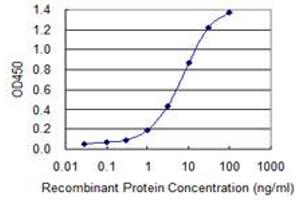 Detection limit for recombinant GST tagged SNX16 is 0.