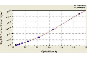 Typical Standard Curve (P-Selectin Kit ELISA)