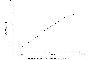 Typical standard curve (Phenylalanine Hydroxylase Kit ELISA)