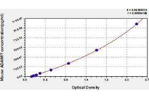 Typical Standard Curve (ADAM17 Kit ELISA)