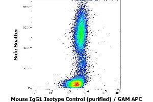 Flow cytometry surface nonspecific staining pattern of human peripheral whole blood stained using mouse IgG1 Isotype control (PPV-06) purified antibody (concentration in sample 3 μg/mL).