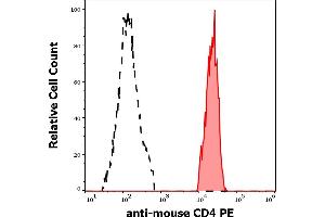 Separation of murine CD4 positive cells (red-filled) from murine CD4 negative cells (black-dashed) in flow cytometry analysis (surface staining) of murine splenocyte suspension stained using anti-mouse CD4 (GK1. (CD4 anticorps  (PE))