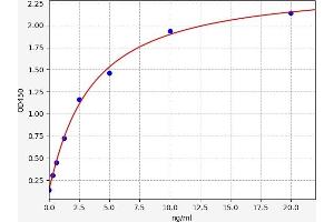 Typical standard curve (ALDH2 Kit ELISA)
