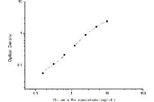 Typical standard curve (Inhibitory Subunit Of NF kappa B alpha Kit ELISA)