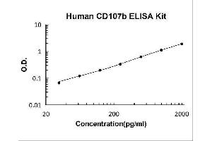 Typical Standard Curve
