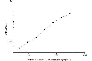 Typical standard curve