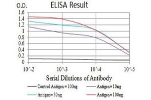 Black line: Control Antigen (100 ng),Purple line: Antigen (10 ng), Blue line: Antigen (50 ng), Red line:Antigen (100 ng)