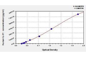 Typical standard curve (IL-31 Kit ELISA)