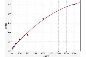 Typical standard curve (TAF9 Kit ELISA)