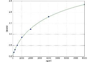A typical standard curve