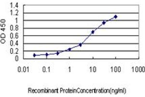 Detection limit for recombinant GST tagged CDC25C is approximately 0.
