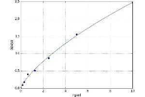 A typical standard curve (PRSS22 Kit ELISA)