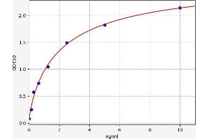 Typical standard curve (ANGPTL1 Kit ELISA)