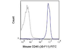 Flow Cytometry of anti-CD45 FITC - 200-502-N83 Flow Cytometry of anti-CD45 Fluorescein Conjugated Monoclonal Antibody.