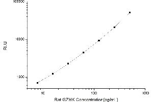 Typical standard curve (GZMK Kit CLIA)