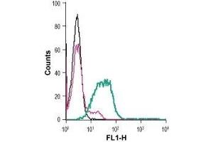 Cell surface detection of Semaphorin-4D in live intact human Jurkat T-cell leukemia cells: (black line) Cells.