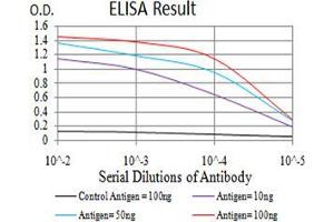 Black line: Control Antigen (100 ng);Purple line: Antigen (10ng); Blue line: Antigen (50 ng); Red line:Antigen (100 ng)