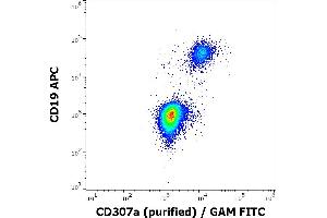 Flow cytometry multicolor surface staining of human lymphocytes stained using anti-human CD19 (LT19) APC antibody (10 μL reagent / 100 μL of peripheral whole blood) and anti-human CD307a (E3) purified antibody (5 μg/mL, GAM-FITC).