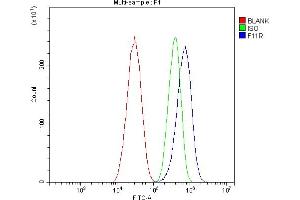 Flow Cytometry analysis of HEPG2 cells using anti-JAM-A/F11R antibody (ABIN7603177). (F11R anticorps  (N-Term))