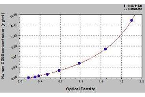 Typical standard curve (CD96 Kit ELISA)
