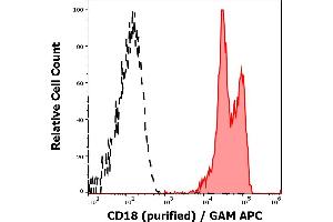 Separation of human leukocytes (red-filled) from CD18 negative blood debris (black-dashed) in flow cytometry analysis (surface staining) of human peripheral whole blood stained using anti-human CD18 (MEM-48) purified antibody (concentration in sample 1 μg/mL, GAM APC).