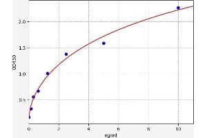 Typical standard curve (PRPSAP1 Kit ELISA)