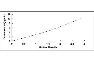 Typical standard curve (Frataxin Kit ELISA)