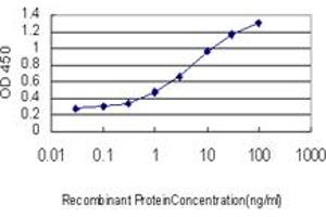 ELISA image for anti-Mitogen-Activated Protein Kinase-Activated Protein Kinase 2 (MAPKAPK2) (AA 302-401) antibody (ABIN598601) (MAPKAP Kinase 2 anticorps  (AA 302-401))