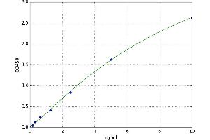 A typical standard curve (CYP1A1 Kit ELISA)