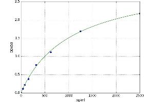 A typical standard curve