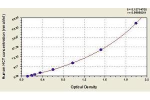 Typical standard curve (Homocysteine Kit ELISA)