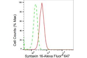 Flow cytometric analysis of Syntaxin 16 expression in HepG2 cells using Syntaxin 16 antibody (ABIN7800492), 1:2,000). (Recombinant Syntaxin 16 anticorps)