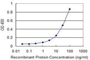 Detection limit for recombinant GST tagged ERAP1 is 0.