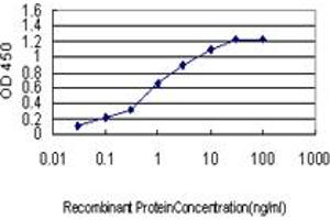 Detection limit for recombinant GST tagged PTBP1 is approximately 0.