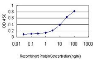 Detection limit for recombinant GST tagged RAB11A is approximately 1ng/ml as a capture antibody.