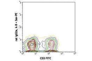 Flow Cytometry (FACS) image for anti-Chemokine (C-C Motif) Receptor 7 (CCR7) antibody (Biotin) (ABIN2660973)
