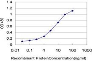 Detection limit for recombinant GST tagged PPP3R1 is approximately 0.