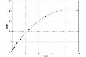 A typical standard curve (Adenosine A2b Receptor Kit ELISA)